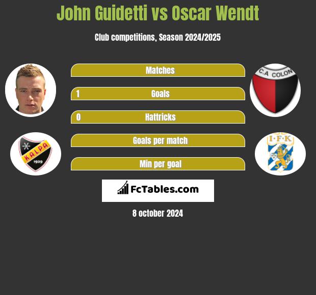 John Guidetti vs Oscar Wendt h2h player stats