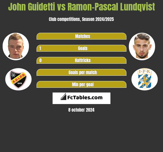 John Guidetti vs Ramon-Pascal Lundqvist h2h player stats