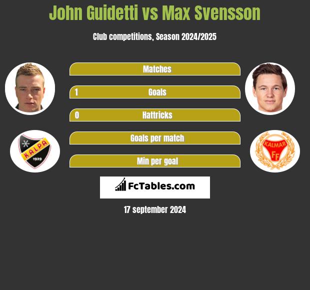 John Guidetti vs Max Svensson h2h player stats