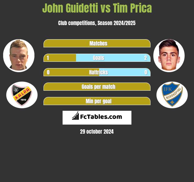 John Guidetti vs Tim Prica h2h player stats