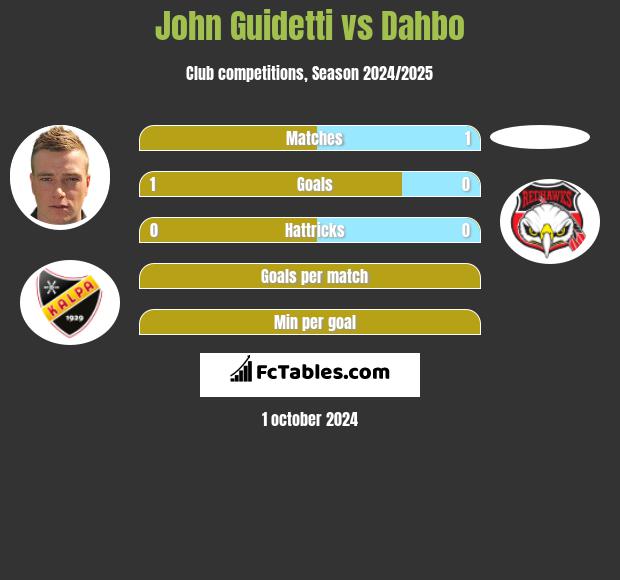 John Guidetti vs Dahbo h2h player stats