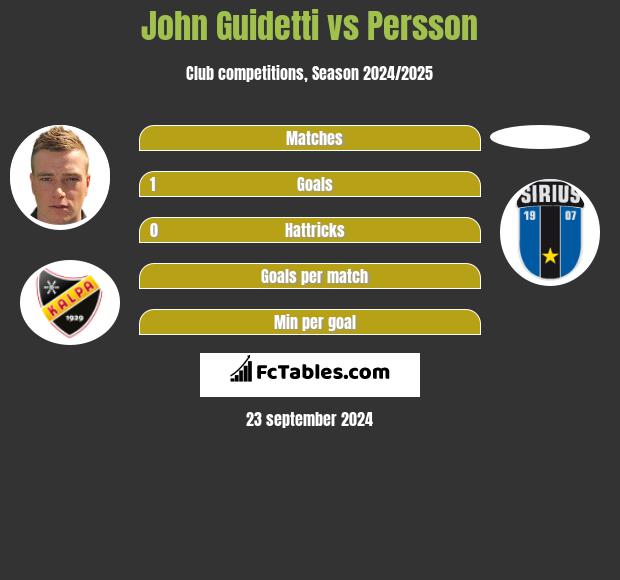 John Guidetti vs Persson h2h player stats