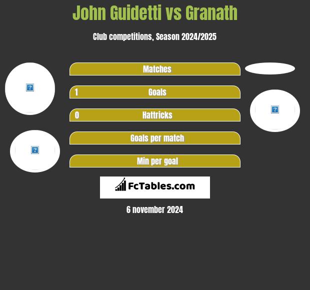 John Guidetti vs Granath h2h player stats