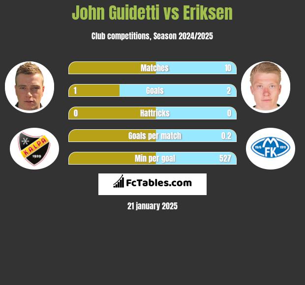 John Guidetti vs Eriksen h2h player stats