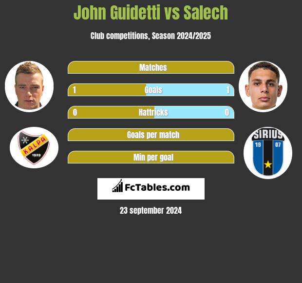 John Guidetti vs Salech h2h player stats