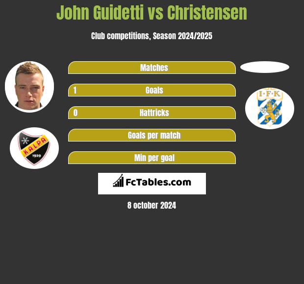 John Guidetti vs Christensen h2h player stats