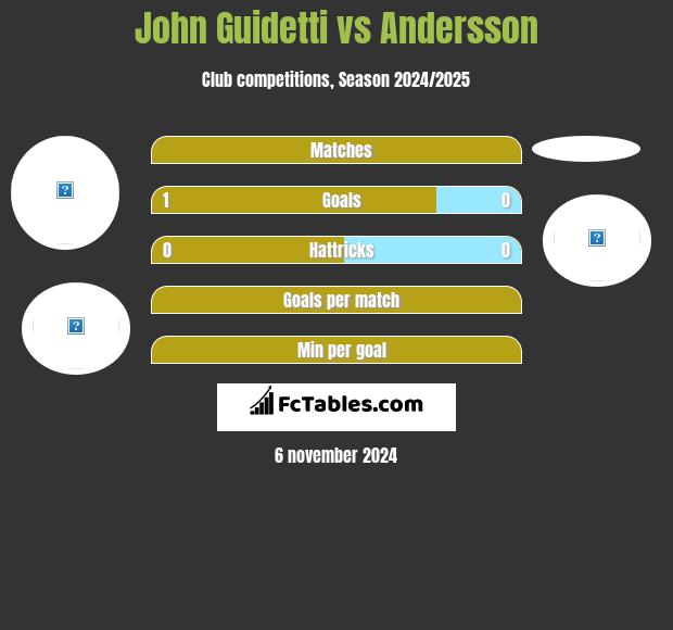 John Guidetti vs Andersson h2h player stats