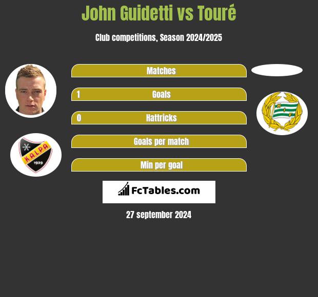 John Guidetti vs Touré h2h player stats