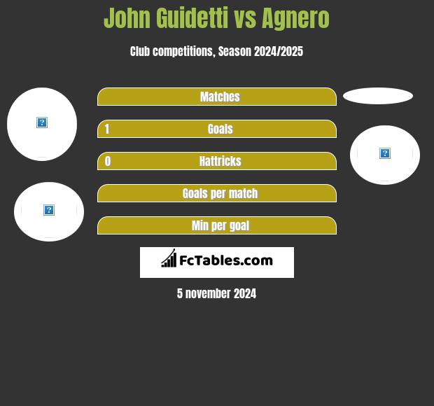 John Guidetti vs Agnero h2h player stats