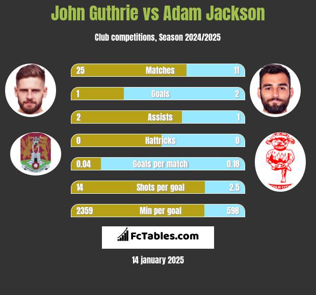 John Guthrie vs Adam Jackson h2h player stats