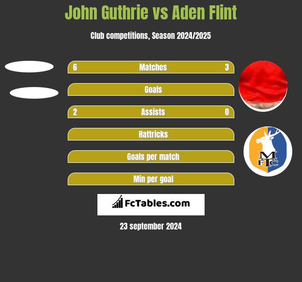 John Guthrie vs Aden Flint h2h player stats