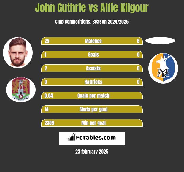 John Guthrie vs Alfie Kilgour h2h player stats