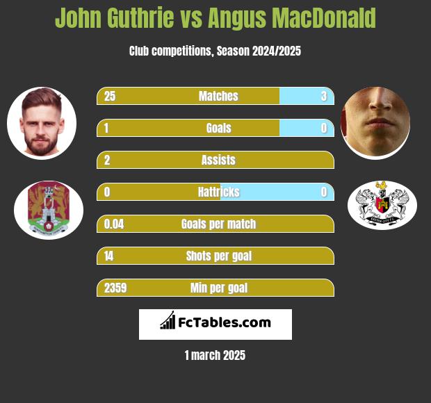 John Guthrie vs Angus MacDonald h2h player stats