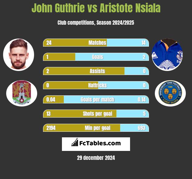 John Guthrie vs Aristote Nsiala h2h player stats