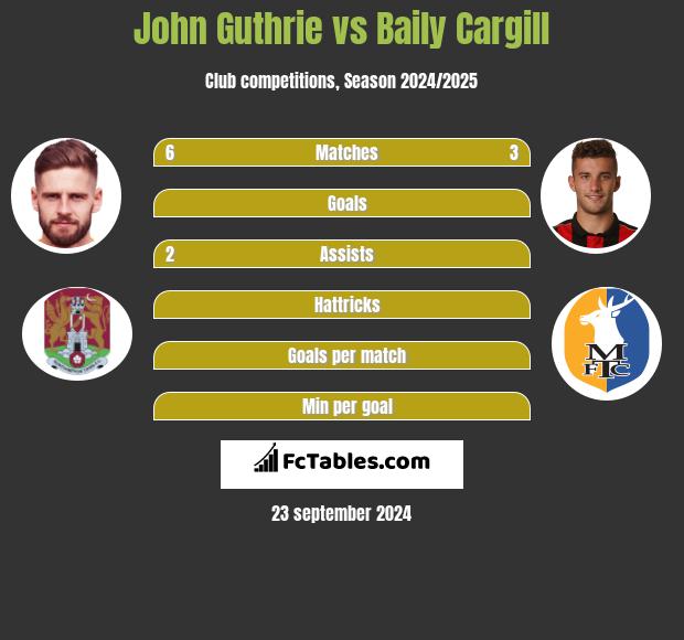 John Guthrie vs Baily Cargill h2h player stats