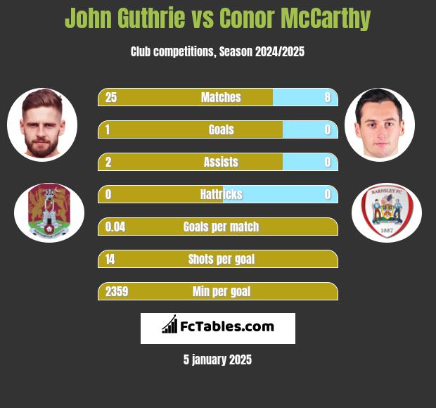 John Guthrie vs Conor McCarthy h2h player stats