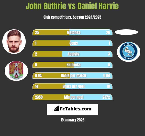 John Guthrie vs Daniel Harvie h2h player stats