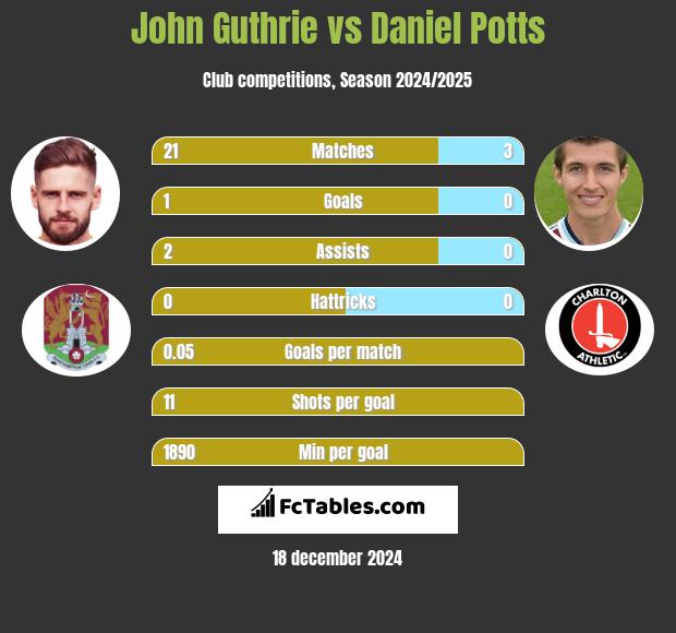 John Guthrie vs Daniel Potts h2h player stats