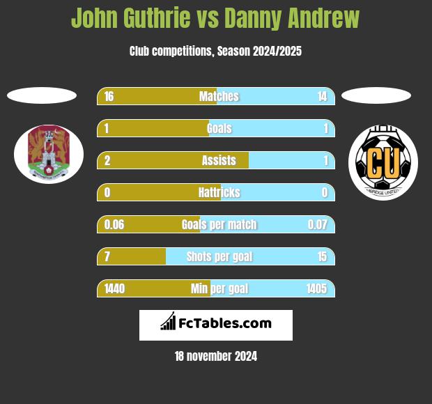 John Guthrie vs Danny Andrew h2h player stats