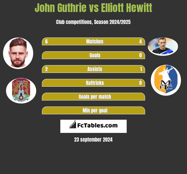 John Guthrie vs Elliott Hewitt h2h player stats