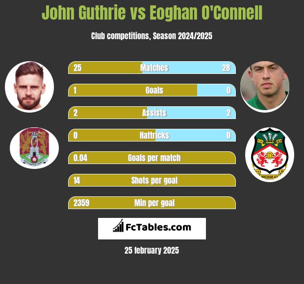 John Guthrie vs Eoghan O'Connell h2h player stats