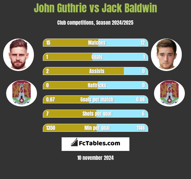 John Guthrie vs Jack Baldwin h2h player stats