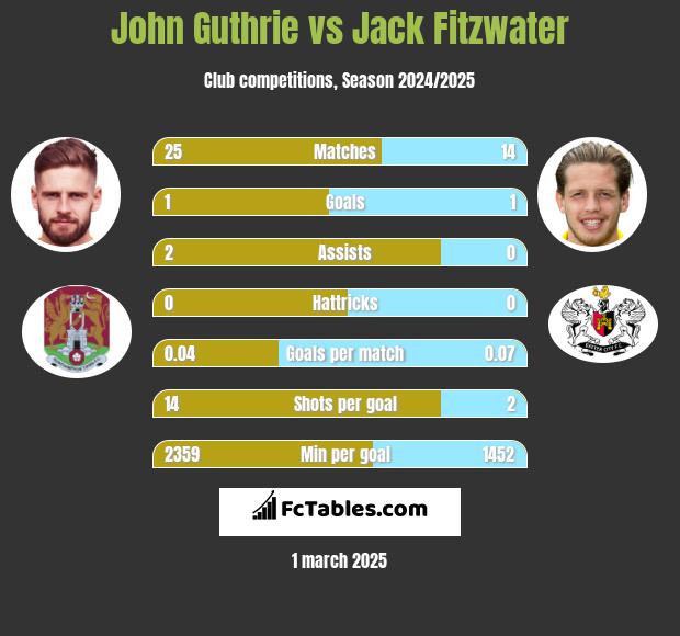 John Guthrie vs Jack Fitzwater h2h player stats