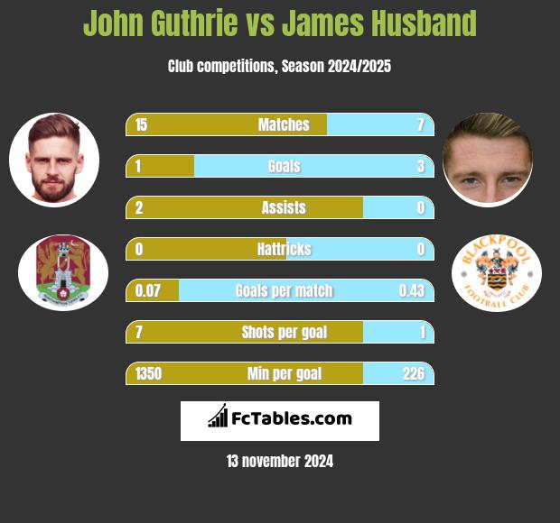 John Guthrie vs James Husband h2h player stats