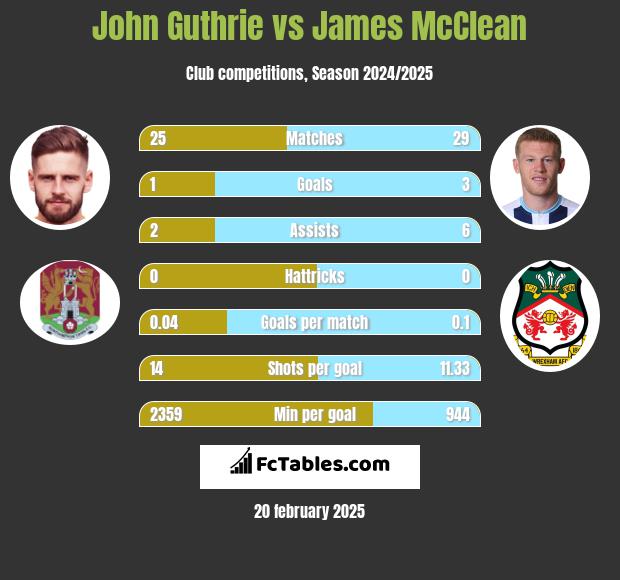 John Guthrie vs James McClean h2h player stats