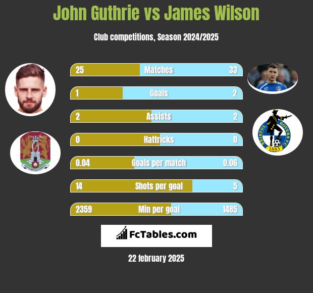 John Guthrie vs James Wilson h2h player stats