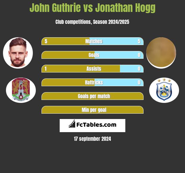 John Guthrie vs Jonathan Hogg h2h player stats