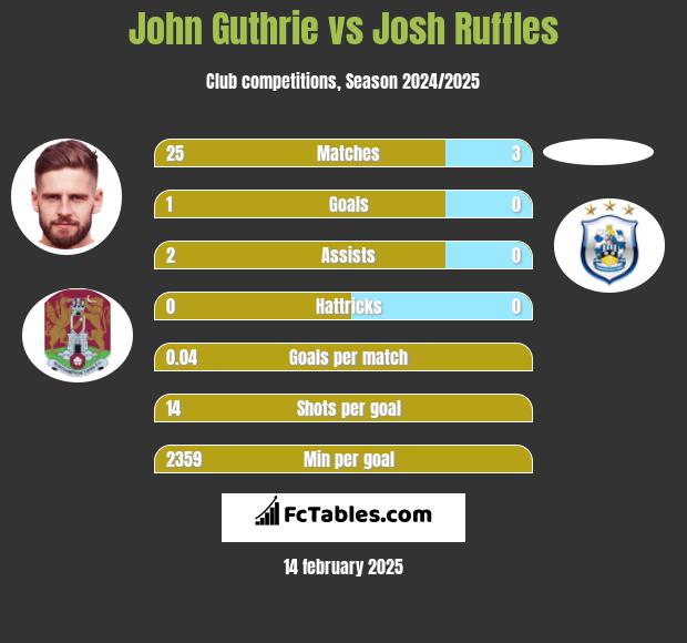 John Guthrie vs Josh Ruffles h2h player stats