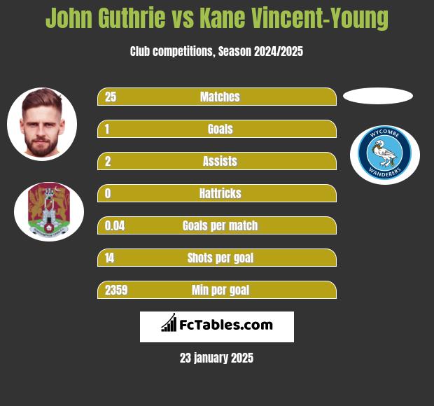 John Guthrie vs Kane Vincent-Young h2h player stats