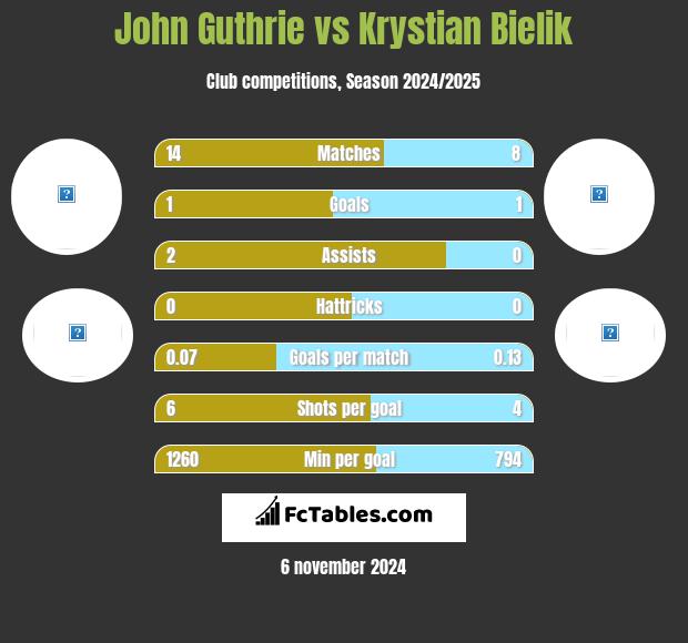 John Guthrie vs Krystian Bielik h2h player stats