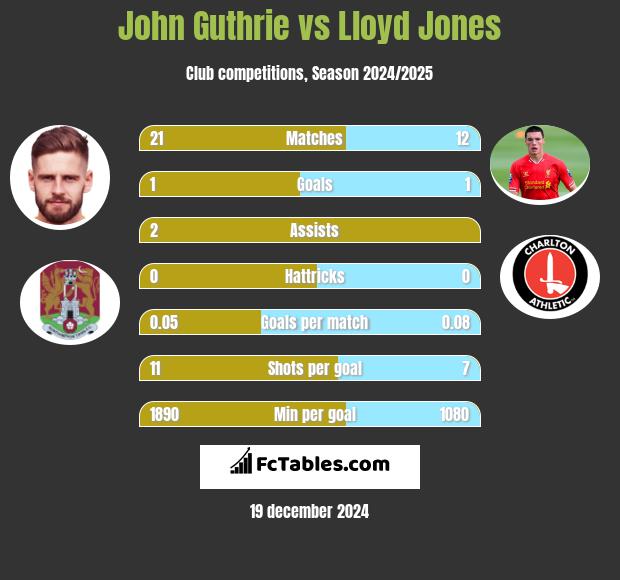 John Guthrie vs Lloyd Jones h2h player stats