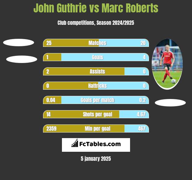 John Guthrie vs Marc Roberts h2h player stats