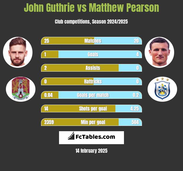 John Guthrie vs Matthew Pearson h2h player stats