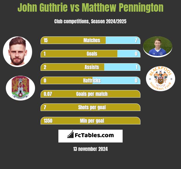 John Guthrie vs Matthew Pennington h2h player stats