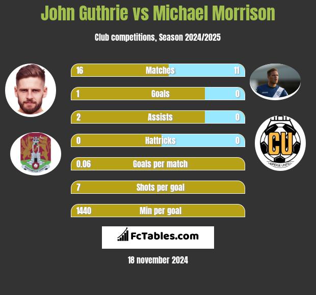 John Guthrie vs Michael Morrison h2h player stats