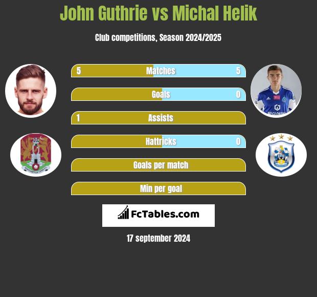 John Guthrie vs Michał Helik h2h player stats