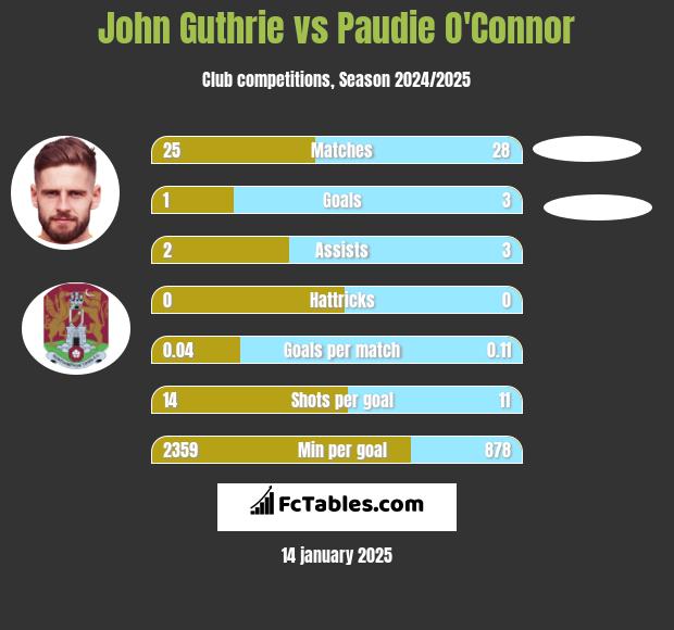 John Guthrie vs Paudie O'Connor h2h player stats