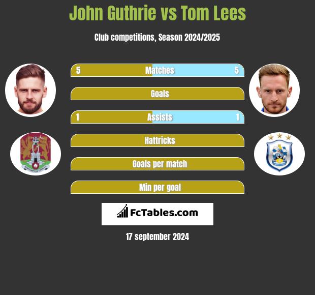 John Guthrie vs Tom Lees h2h player stats