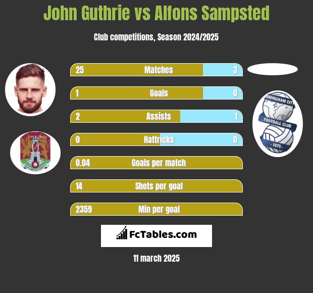 John Guthrie vs Alfons Sampsted h2h player stats