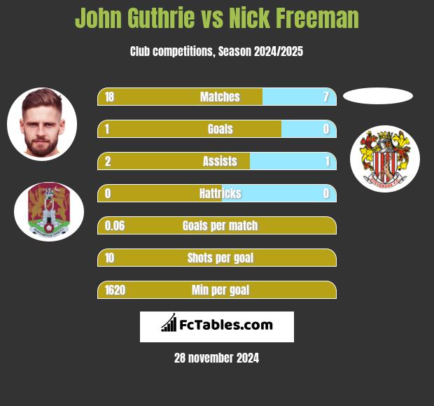 John Guthrie vs Nick Freeman h2h player stats