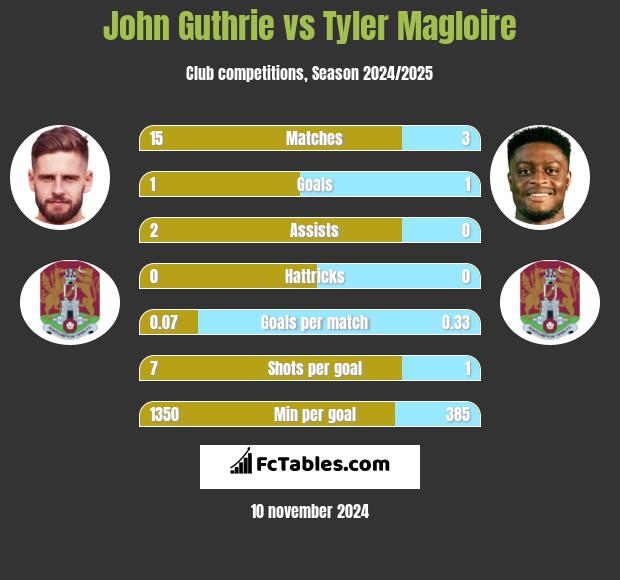 John Guthrie vs Tyler Magloire h2h player stats