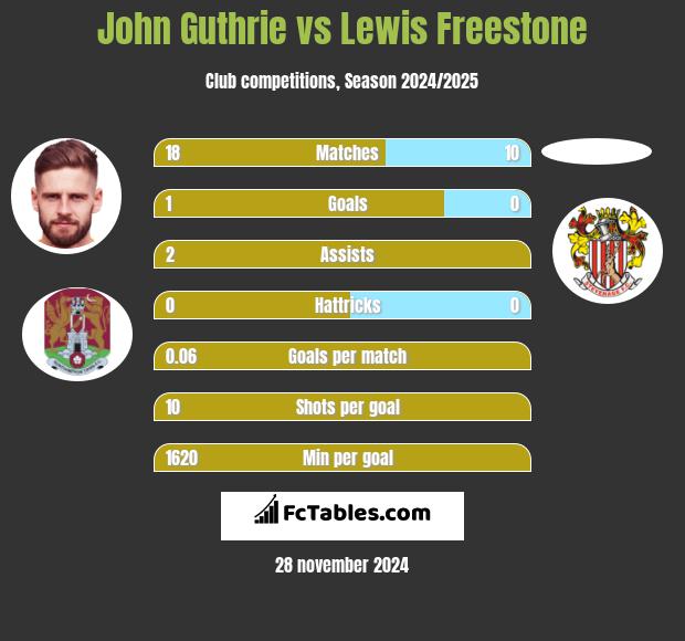 John Guthrie vs Lewis Freestone h2h player stats