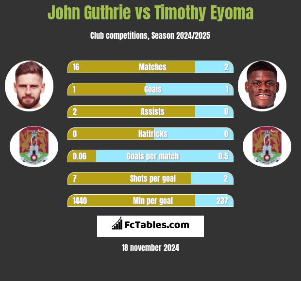 John Guthrie vs Timothy Eyoma h2h player stats