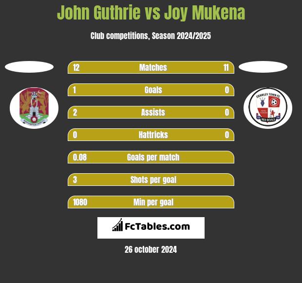 John Guthrie vs Joy Mukena h2h player stats