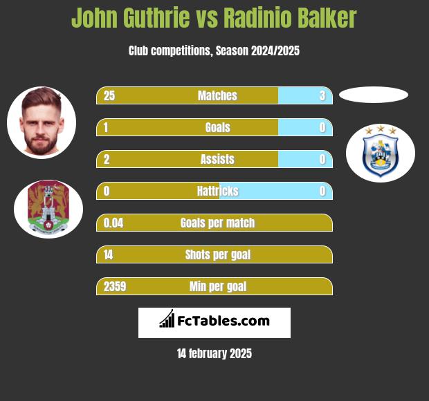 John Guthrie vs Radinio Balker h2h player stats