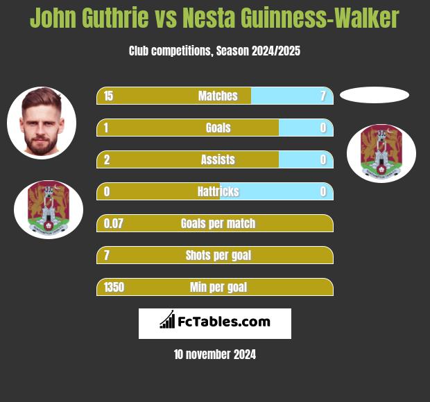 John Guthrie vs Nesta Guinness-Walker h2h player stats